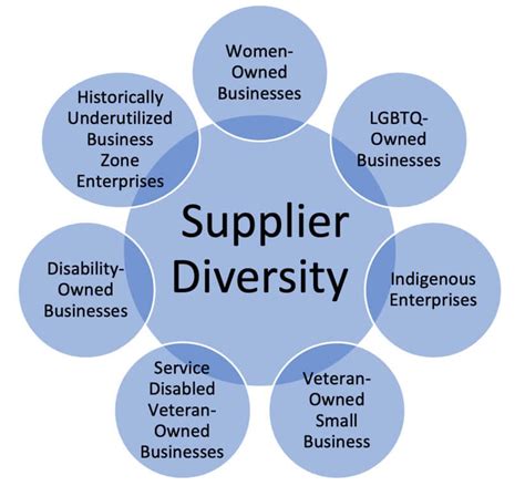 Supplier diversity program. Sep 26, 2023 · It discusses the benefits of getting certified, which include increased access to corporate supplier diversity programs and support from the certifying organizations and their networks. Diverse business owners who’ve been certified say the process can sometimes be cumbersome. But completing the steps offers a competitive edge that provides ... 