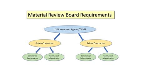 Supplier material review board authority guidelines. - Handbook of beta distribution and its applications.