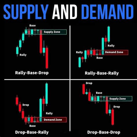 Supply And Demand Chart Pattern