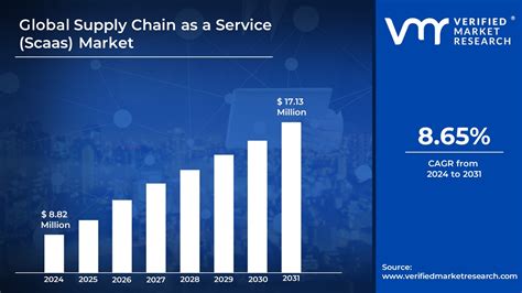 Supply Chain As A Service (SCaaS) Market Size 2024 Booming …