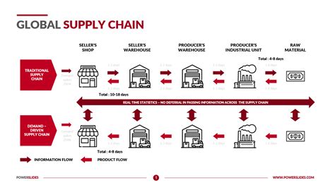 Supply Chain Diagram Download & Edit PowerSlides™
