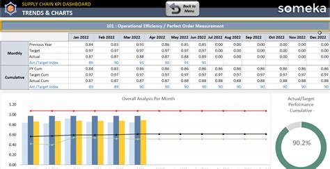 Supply Chain Kpi Dashboard Excel Templates Mr Dashboard Excel