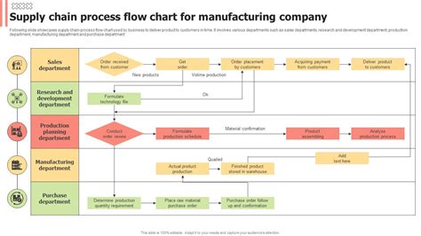 Supply Chain Supply Chain Flow Chart