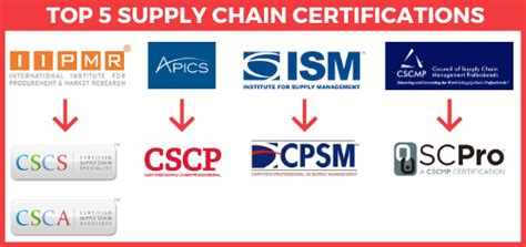 Supply chain certifications. Our Leading Certification Programs ; CLM. Certified logistics manager ; CSCSP. Certified supply chain sustainability professional ; CSPP. Certified Strategic ... 