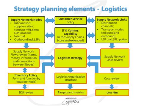 Supply chain logistics projects.  It goes beyond logistical activities to include .