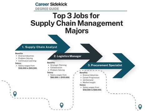 A job in supply chain management puts you in a hot field—and