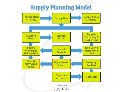 Supply chain management plan example.  We know that logistics optimizatio...