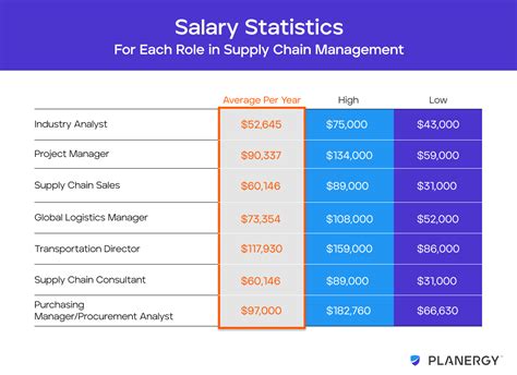 Supply chain manager amazon salary. Things To Know About Supply chain manager amazon salary. 