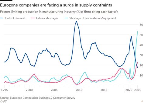 Supply-chain shock raises risk of more volatile economic cycles