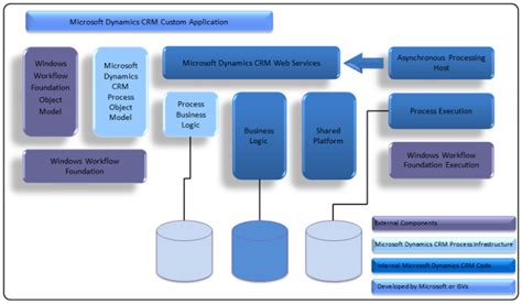 Support Boundaries for Microsoft Dynamics on-premises products