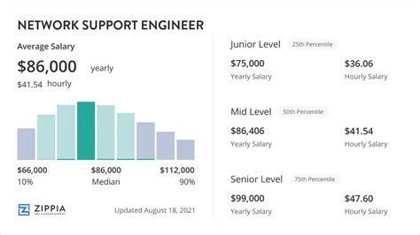 Support Engineer Salary