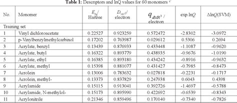 Support Vector Machine Regression For Reactivity Parameters Of Vinyl Monomers