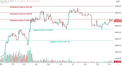 Support and Resistance - altFINS