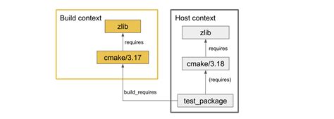 Support build_requires testing in test_package - Conan