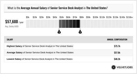 Nov 5, 2022 · Top 10% Annual Salary: $106,000 ($50.96/hour) The employment of senior service desk analysts is expected to grow much faster than average over the next decade. Demand for these workers will increase as organizations continue to outsource their information technology (IT) services and support to reduce costs. . 