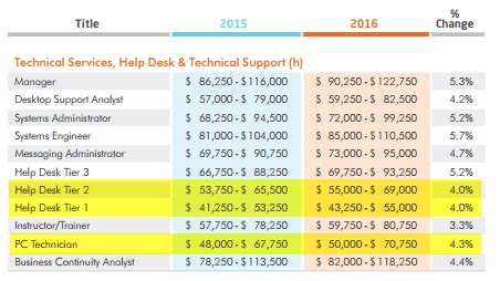 Support desk salary. The average salary for a help desk analyst is $22.08 per hour in the United States. 9.9k salaries reported, updated at February 15, 2024. Is this useful? Maybe. Top … 