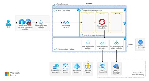 Support lifecycle for Azure Red Hat OpenShift 4 - Github