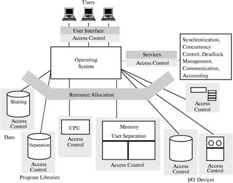 Supporting a Trusted Path for the Linux Operating System