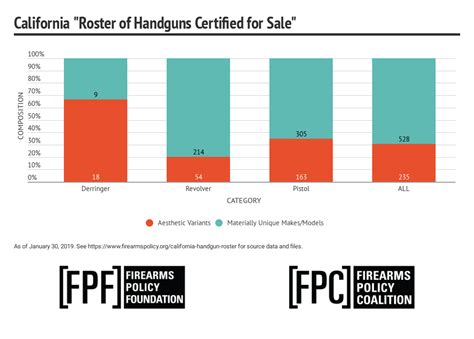 “California’s handgun roster requirements were deliberately designed to frustrate the sale of modern handguns in the state and make it virtually impossible for Golden State residents to fully exercise their rights under the Second Amendment, which was incorporated to the states by the 2010 Supreme Court’s McDonald ruling. .... Supreme court california handgun roster