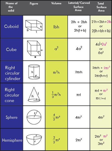 Surface Area Formula Sheet