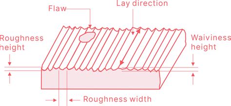 Surface Finish and Aerodynamic Performance