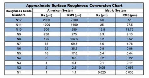 Surface Roughness Chart: Understanding Surface Finishes.