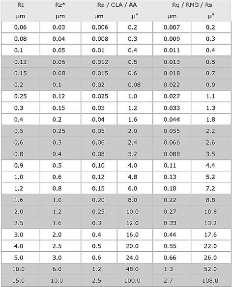 Surface Roughness Conversion Chart Tables - Engineers …