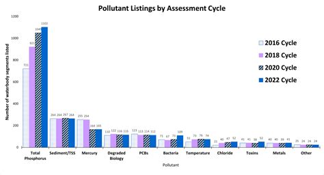 Surface Water Impairments and Pollutants Wisconsin DNR