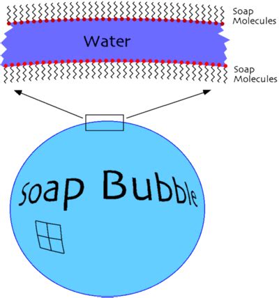 Surface tension and soap bubbles - Physics Stack Exchange