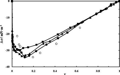 Surface tension of dimethyl ether in the temperature …