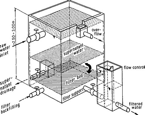 Surface water treatment by roughing filters a design construction and operation manual. - Dana spicer model 212 service manual.