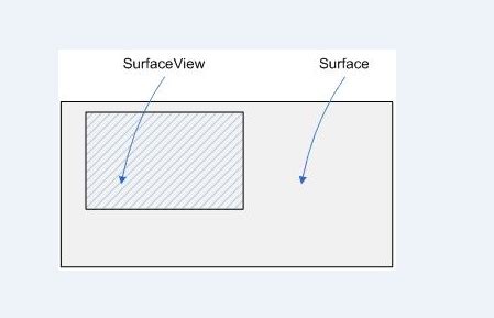 Surfaceview vs textureview.  SurfaceView l&agrave; g&igrave; Trong Android, c&aacute;c lớ...