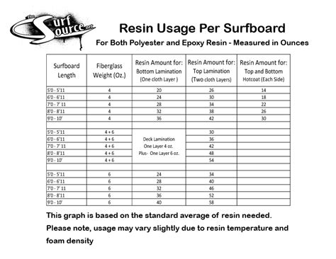 Surfboard Resin Usage Chart Surf Source