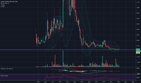 Surge Copper Corp. (SURG) TSXV Stock Price TMX Money