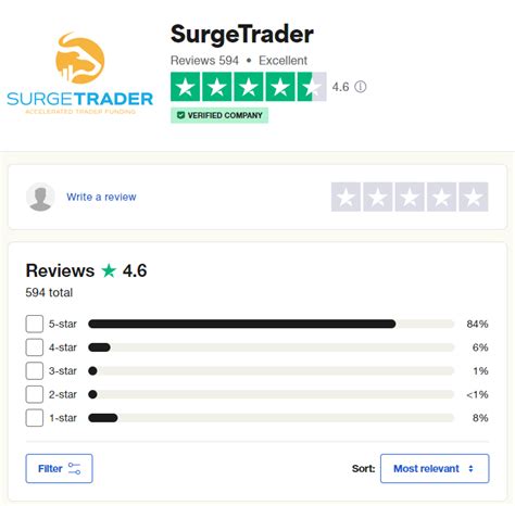 SurgeTrader is 45 out of 95 best companies in the category Educational Institution on Trustpilot SurgeTrader is 9 out of 35 best companies in the category Investment Service on Trustpilot SurgeTrader is 104 out of 202 best companies in the category Non-Bank Financial Service on Trustpilot