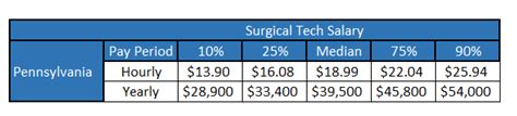 Overview. Salaries. Interviews. Insights. Career Path. How much does a Surgical Technologist make in Philadelphia, PA? Updated Jun 14, 2023. Experience. ….