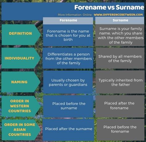 Surname Forename County C