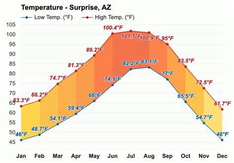 Surprise Weather, Arizona The Global Weather