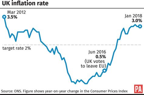 Surprise fall in UK inflation eases pressure on Bank of England