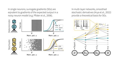 Surrogate Gradient Learning in Spiking Neural Networks.