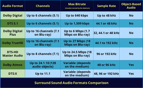 Surround Sound Formats Guide