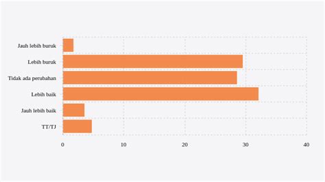 Survei SMRC: 35,6% Masyarakat Nilai Kondisi Ekonomi …