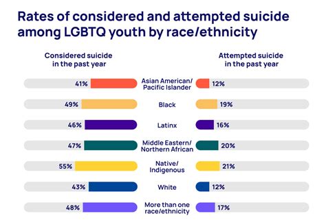 Survey: Half of trans and nonbinary youth in the US ‘seriously considered’ suicide in the past year