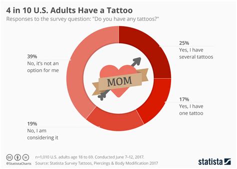 Survey: One-third of Americans have a tattoo