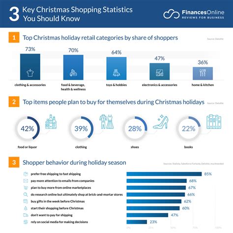 Survey: This is the most common time for holiday shopping