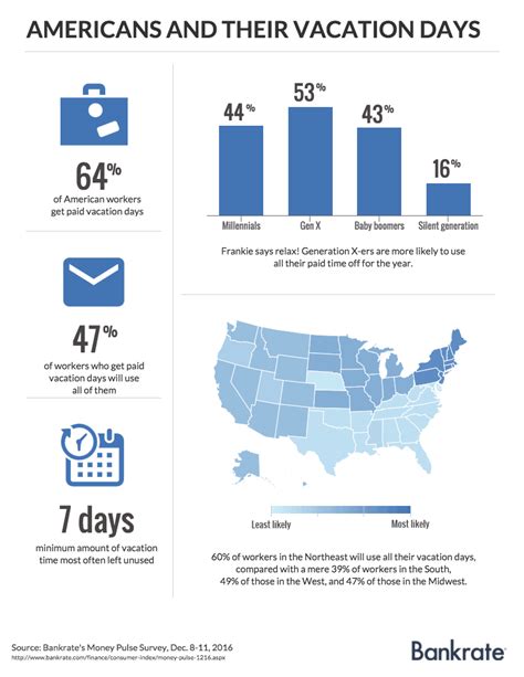 Survey 52 Percent Will Not Use All Of Their Paid Time Off