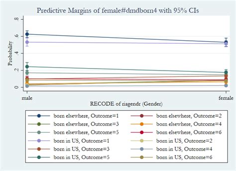 Survey data analysis with stata 15.  Then, based on the register&rsquo;s estimates, we simula...