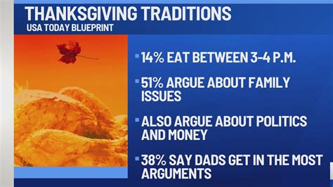 Survey reveals Americans' Thanksgiving traditions, who gets into most arguments
