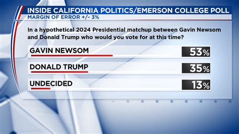Survey shows Newsom's weaknesses on key issues, strength vs. Trump in California