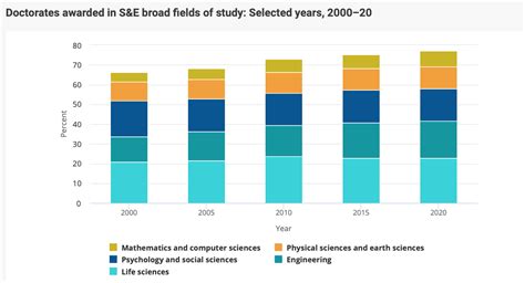 Survey shows annual decline in number of Ph.D.s awarded